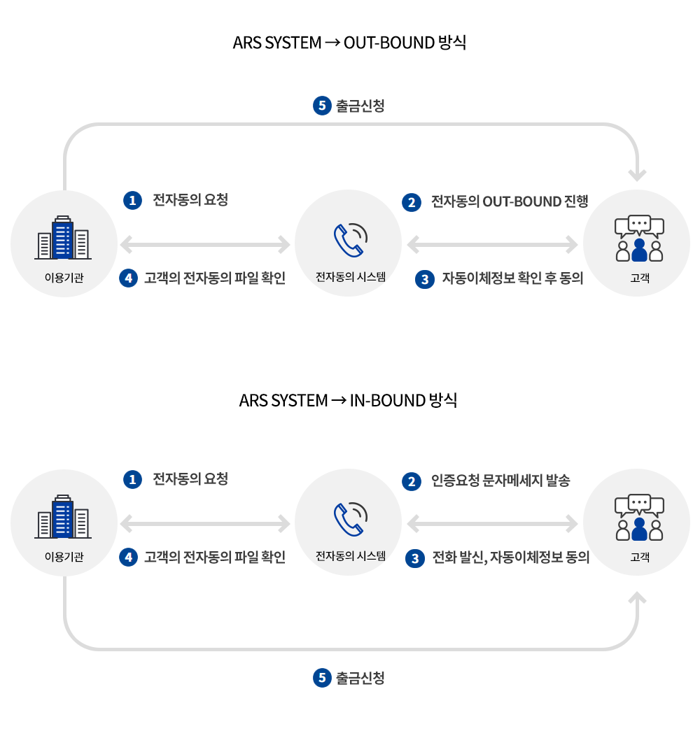 전자동의ARS