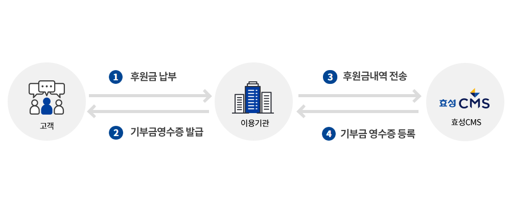 개요도